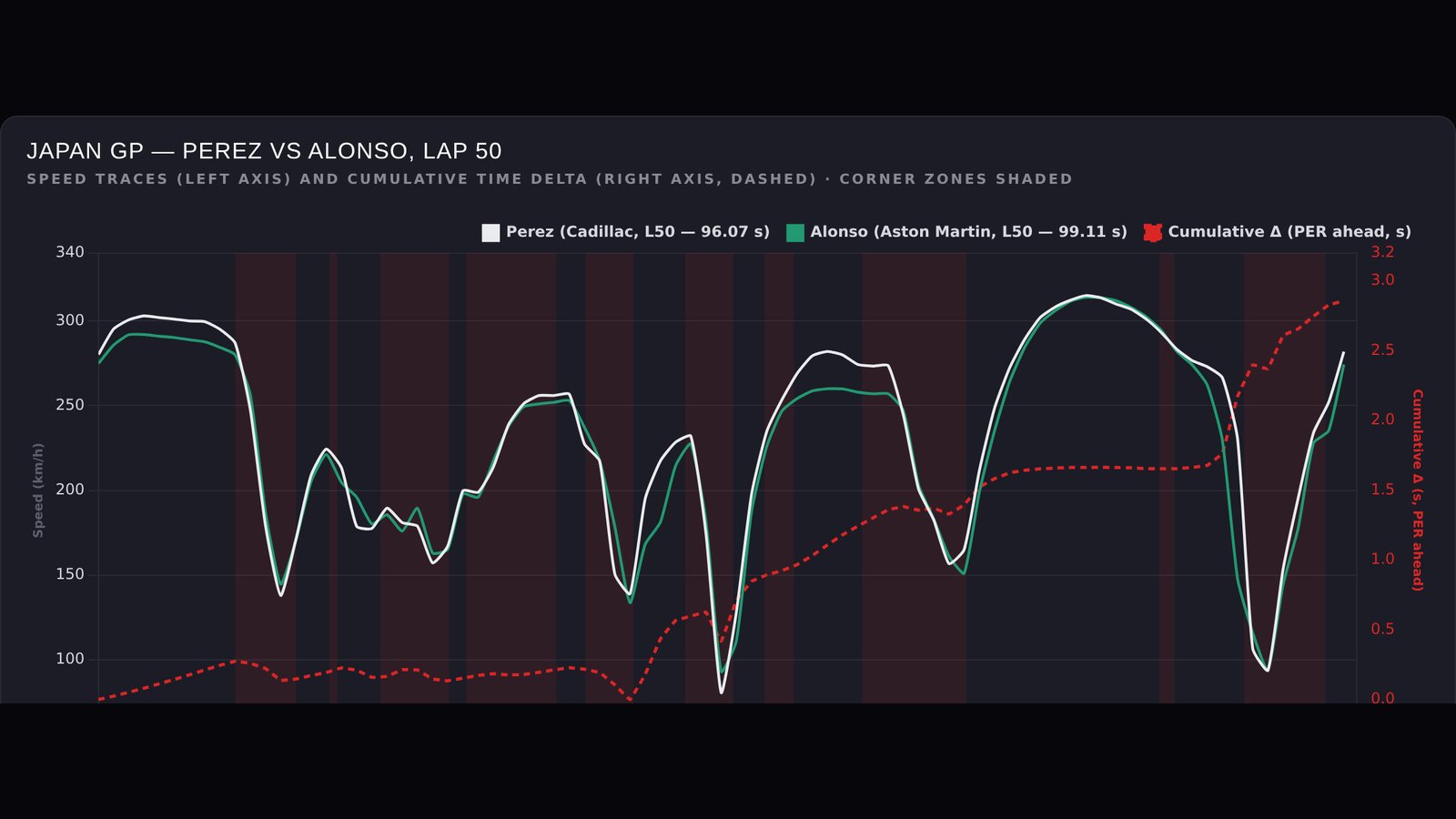 Speed-trace telemetry chart — Cadillac F1 technical analysis